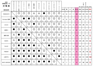 2009東海2部リーグ最終結果