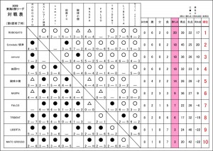 2009東海2部リーグ対戦表（第8節終了時）