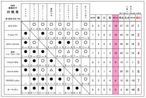 2009東海女子フットサルリーグ対戦表・・・残すは最終節後半の2試合のみ。すでに優勝と準優勝、そして最下位が確定。