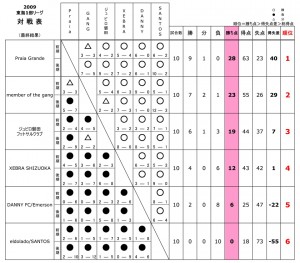 2009東海1部リーグ最終結果