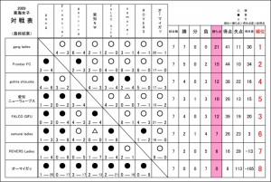 2009東海女子フットサルリーグ最終結果