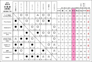 2010東海1部対戦表【第5節終了時】