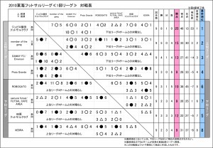 東海1部【第9節】終了時での対戦表